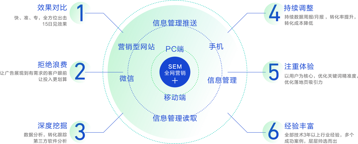 东莞竞价托管公司