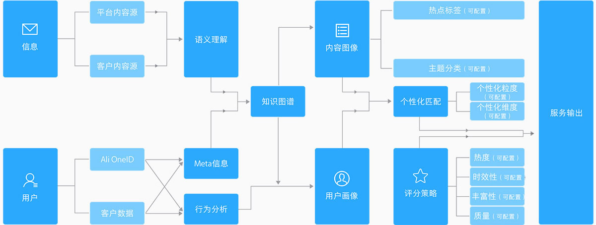 信息流(liú)推行办事流(liú)程